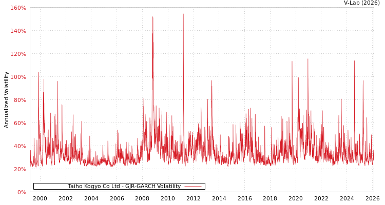 graph of Taiho Kogyo Co Ltd GJR-GARCH