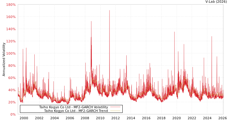 graph of Taiho Kogyo Co Ltd MF2-GARCH