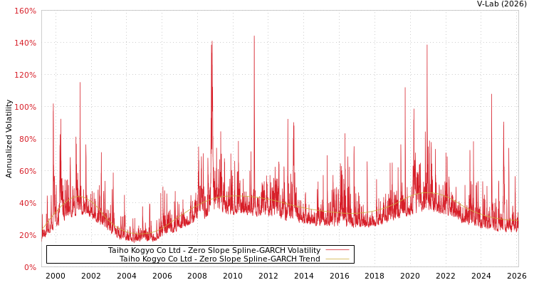 graph of Taiho Kogyo Co Ltd S0GARCH