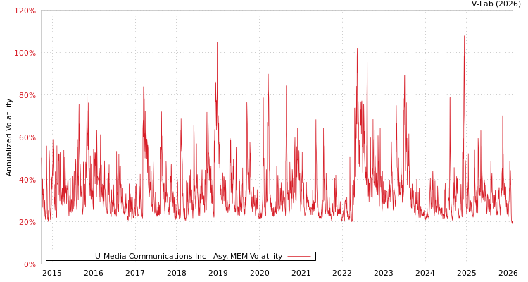 graph of U-Media Communications Inc AMEM