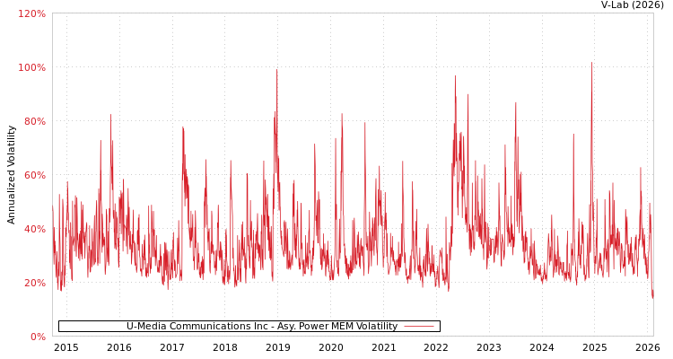 graph of U-Media Communications Inc APMEM