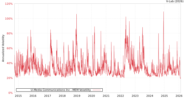 graph of U-Media Communications Inc MEM