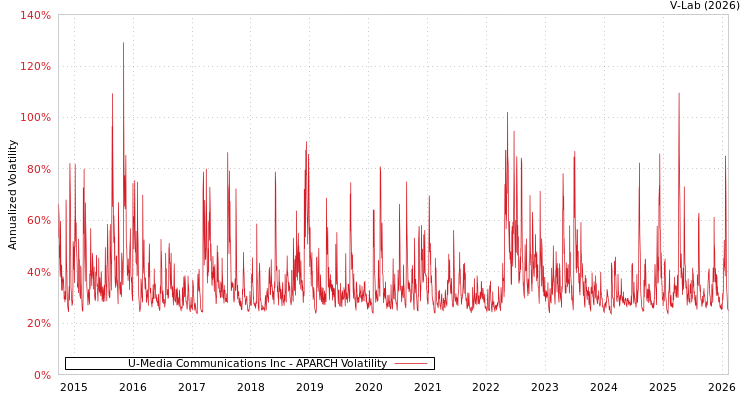 graph of U-Media Communications Inc APARCH