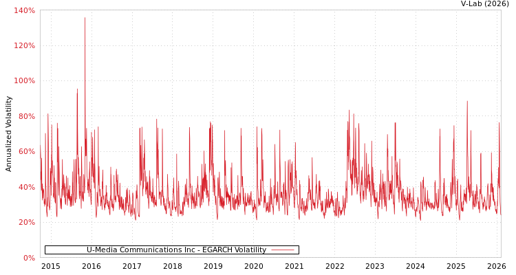 graph of U-Media Communications Inc EGARCH