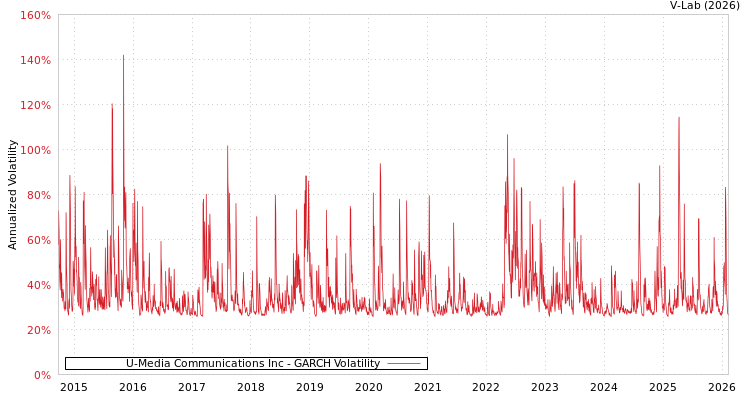 graph of U-Media Communications Inc GARCH