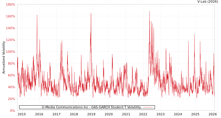 graph of U-Media Communications Inc GAS-GARCH-T