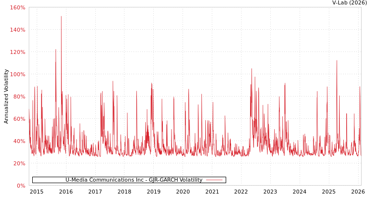 graph of U-Media Communications Inc GJR-GARCH