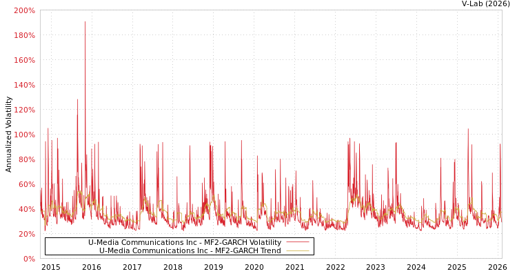 graph of U-Media Communications Inc MF2-GARCH
