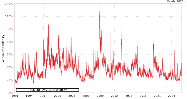 graph of NSK Ltd AMEM