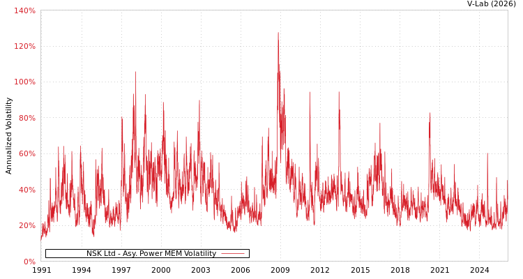 graph of NSK Ltd APMEM