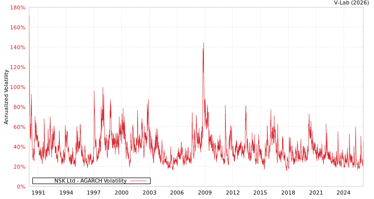 graph of NSK Ltd AGARCH