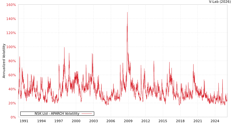 graph of NSK Ltd APARCH