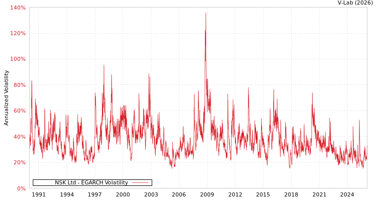 graph of NSK Ltd EGARCH