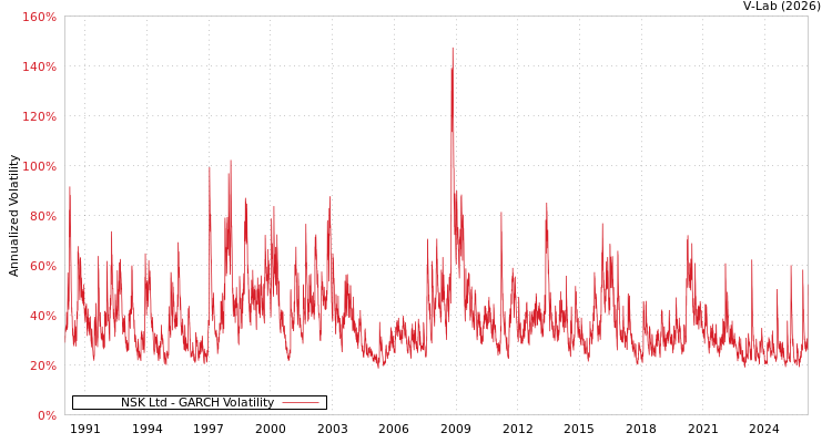 graph of NSK Ltd GARCH