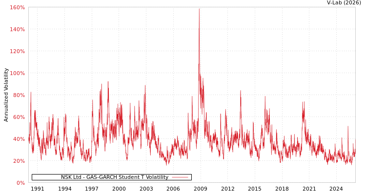 graph of NSK Ltd GAS-GARCH-T