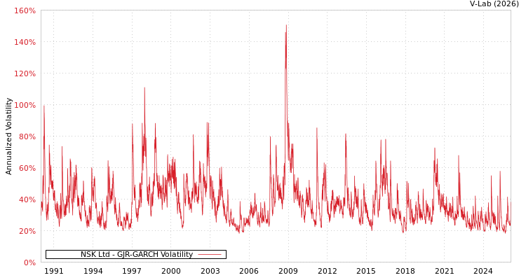 graph of NSK Ltd GJR-GARCH