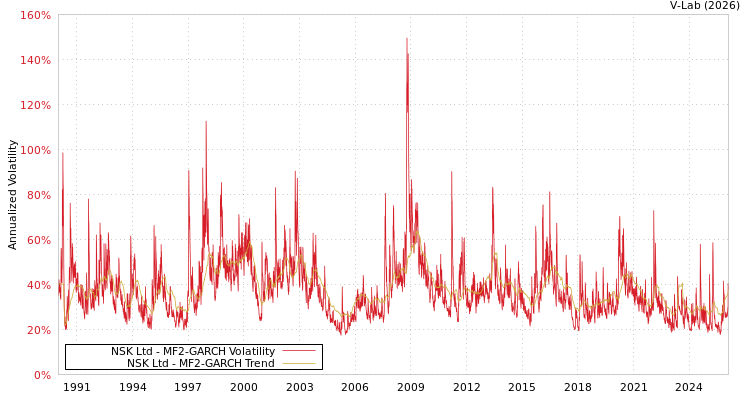 graph of NSK Ltd MF2-GARCH