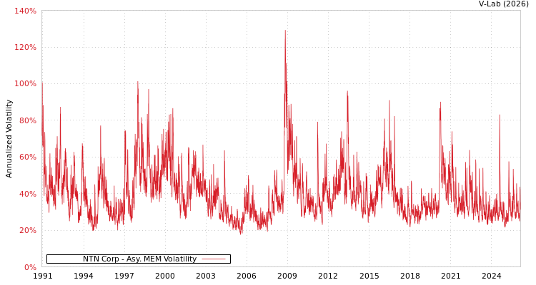 graph of NTN Corp AMEM
