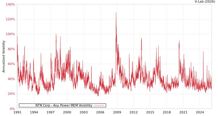 graph of NTN Corp APMEM