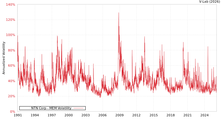 graph of NTN Corp MEM