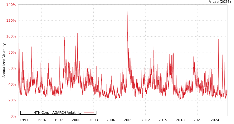 graph of NTN Corp AGARCH