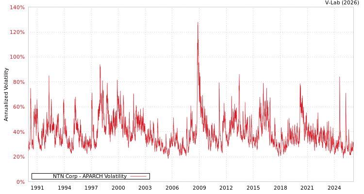 graph of NTN Corp APARCH