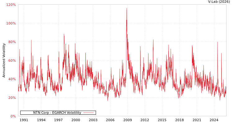 graph of NTN Corp EGARCH