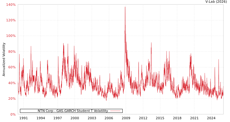 graph of NTN Corp GAS-GARCH-T