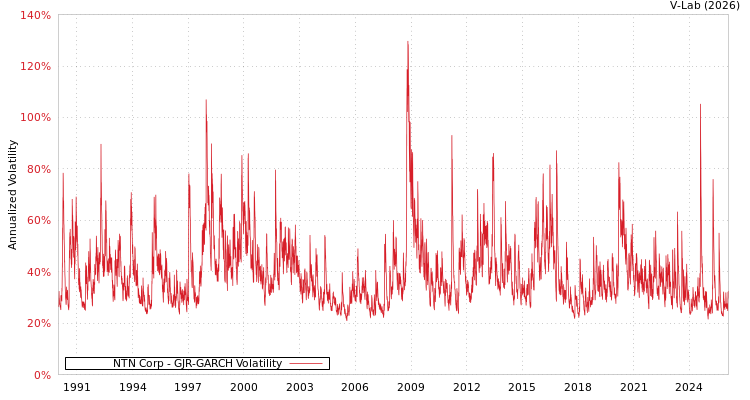 graph of NTN Corp GJR-GARCH