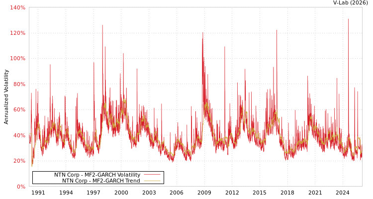 graph of NTN Corp MF2-GARCH