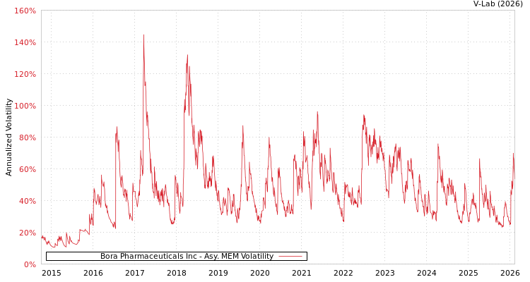 graph of Bora Pharmaceuticals Inc AMEM