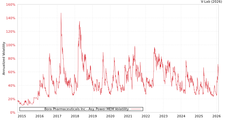 graph of Bora Pharmaceuticals Inc APMEM
