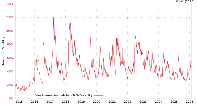 graph of Bora Pharmaceuticals Inc MEM