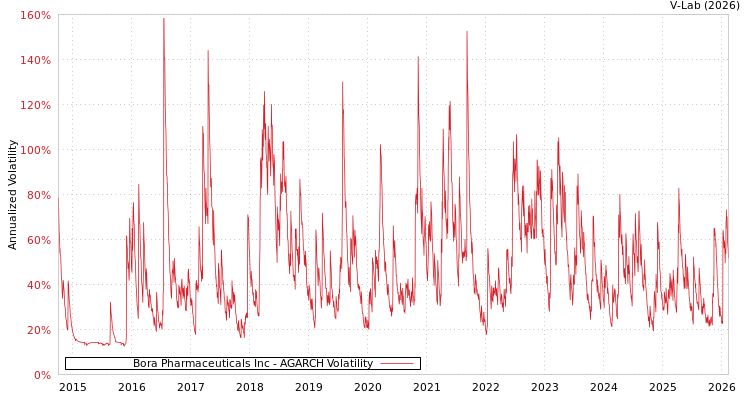 graph of Bora Pharmaceuticals Inc AGARCH