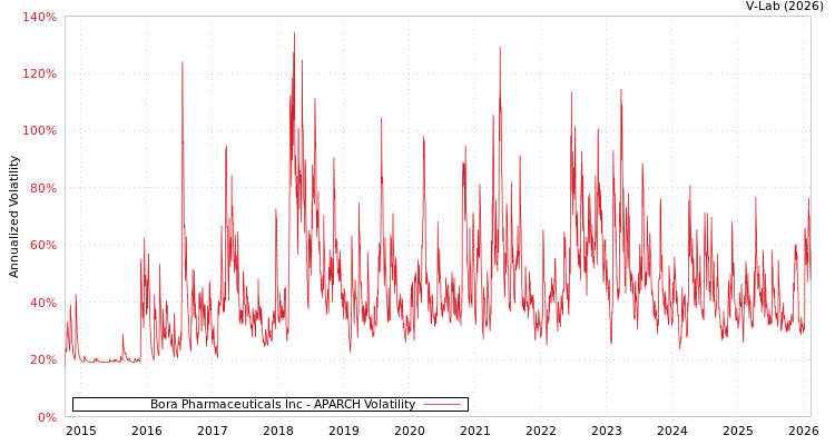 graph of Bora Pharmaceuticals Inc APARCH