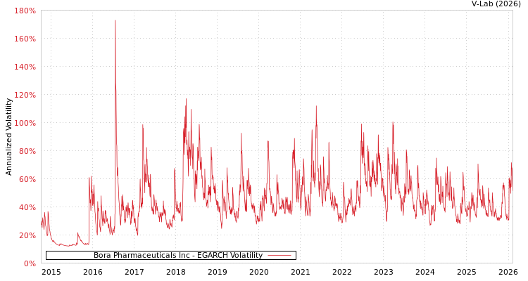 graph of Bora Pharmaceuticals Inc EGARCH