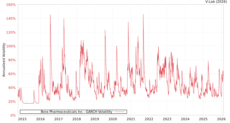 graph of Bora Pharmaceuticals Inc GARCH