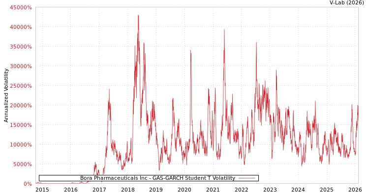 graph of Bora Pharmaceuticals Inc GAS-GARCH-T