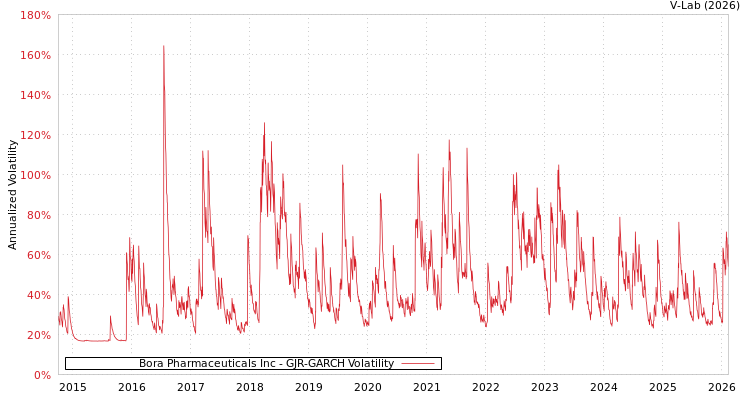 graph of Bora Pharmaceuticals Inc GJR-GARCH
