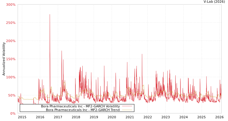 graph of Bora Pharmaceuticals Inc MF2-GARCH