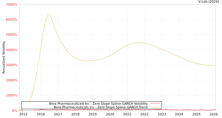 graph of Bora Pharmaceuticals Inc S0GARCH