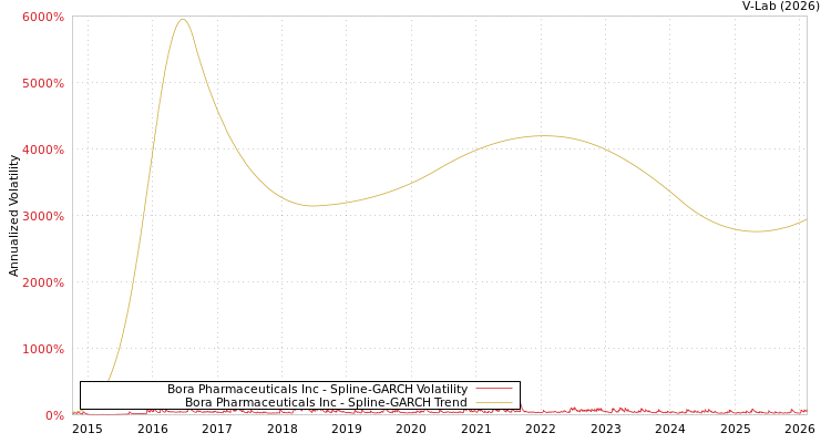 graph of Bora Pharmaceuticals Inc SGARCH