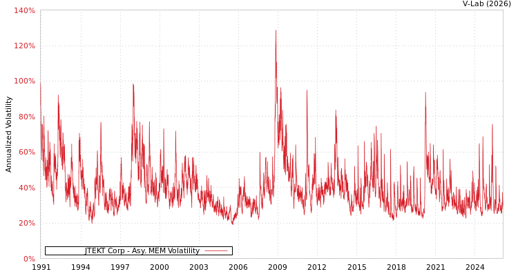 graph of JTEKT Corp AMEM