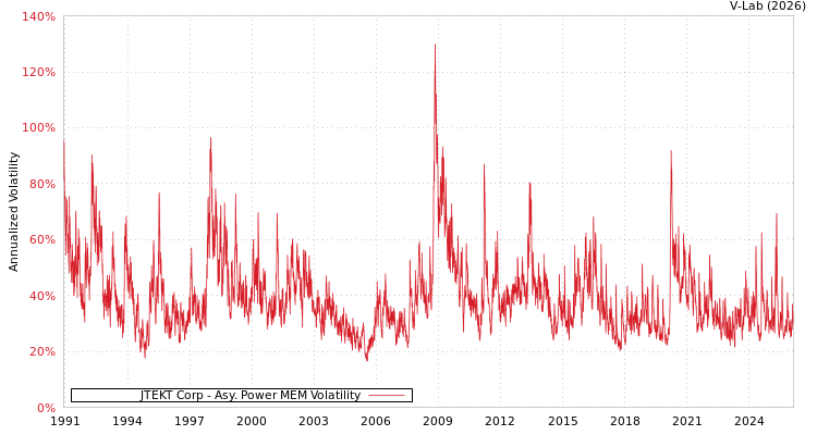 graph of JTEKT Corp APMEM