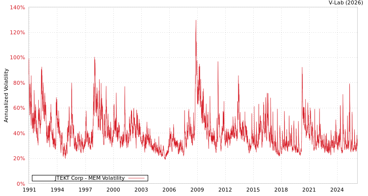 graph of JTEKT Corp MEM
