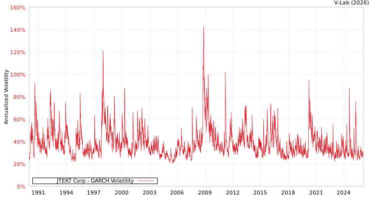 graph of JTEKT Corp GARCH