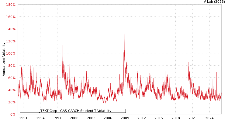 graph of JTEKT Corp GAS-GARCH-T