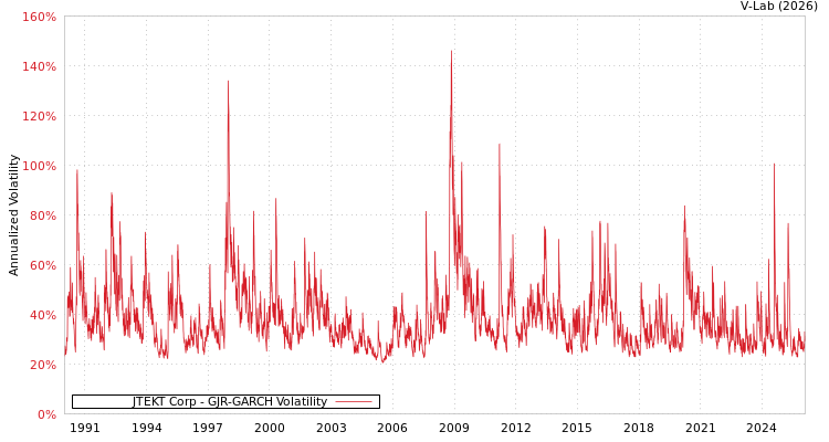 graph of JTEKT Corp GJR-GARCH
