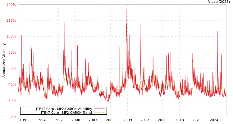 graph of JTEKT Corp MF2-GARCH