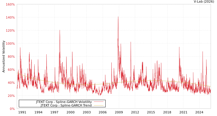 graph of JTEKT Corp SGARCH